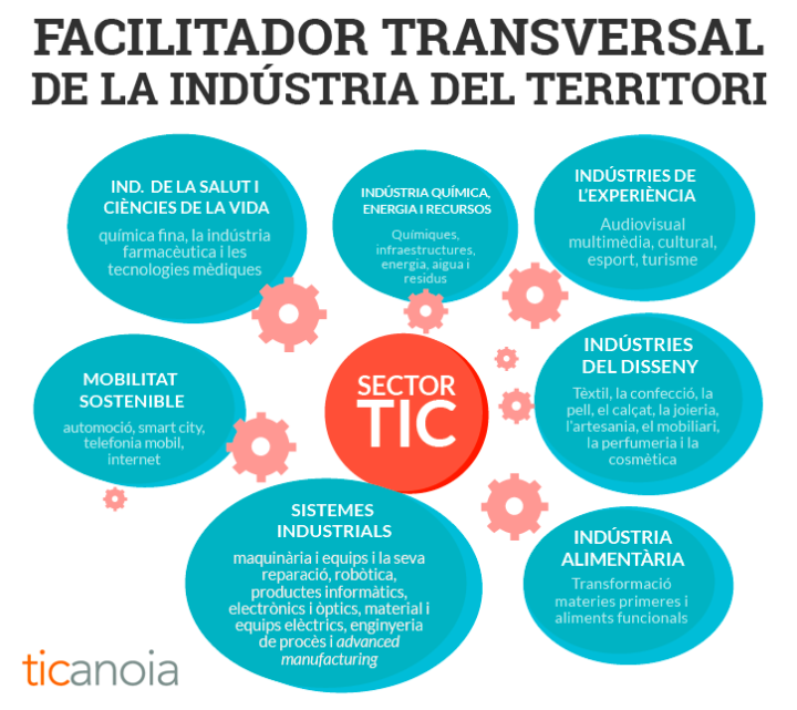 TICAnoia - Facilitador transversal de la industria del territori